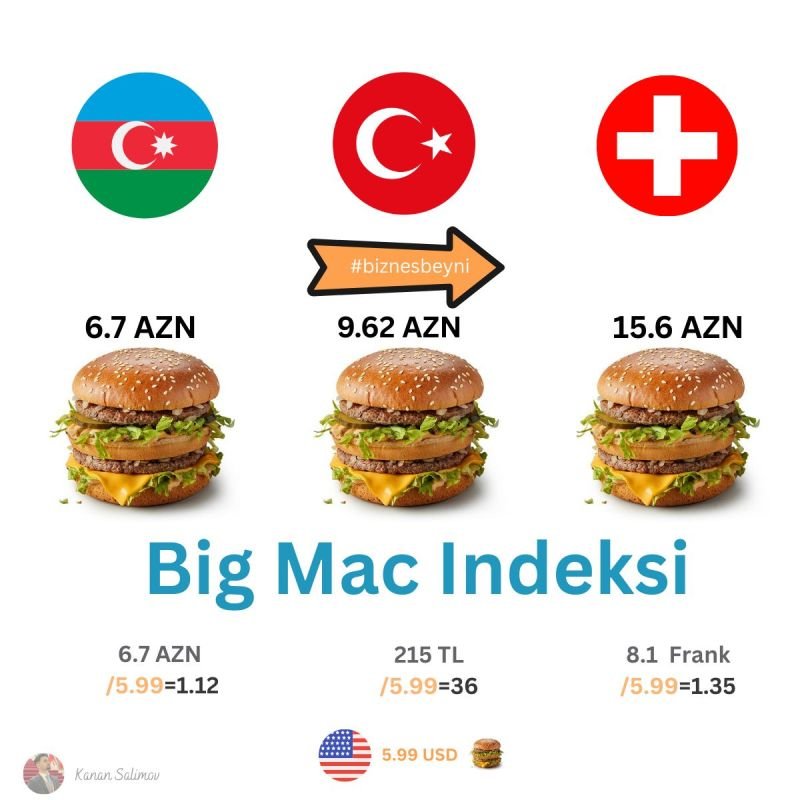 “Big Mac” indeksi nədir?